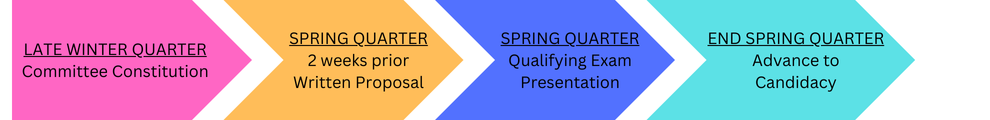 Qualifying Exam Timeline from late Winter Quarter to end of Spring Quarter